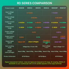 RIDEN RD6024 60V 24A DC to DC Adjustable Regulated Step Down Voltage Bench Power Supply Buck Converter Support Battery Charging