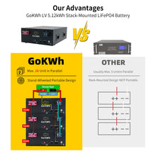 Gokwh 51.2V 100Ah 5120Wh LiFePO4 Energy Storage Battery with Bluetooth Built-in BMS for Home Backup RV and Camping
